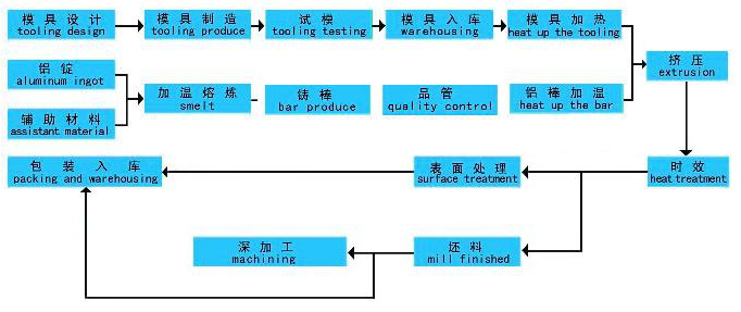 technical process